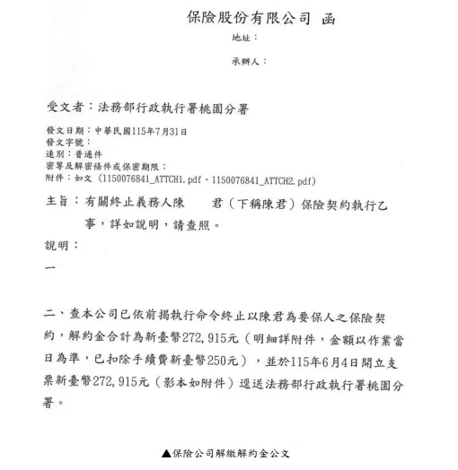 桃園分署查出陳男名下有9張保單，終止其中1張追償27萬餘元。（圖／法務部行政執行署桃園分署）