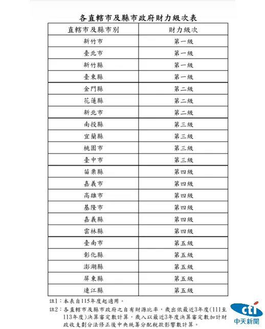 以行政院主計總處最新公告為準