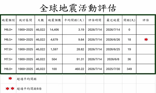 目前全球規模6.5以上發生間隔時間已經超過歷史平均間距。（圖／郭鎧紋提供）