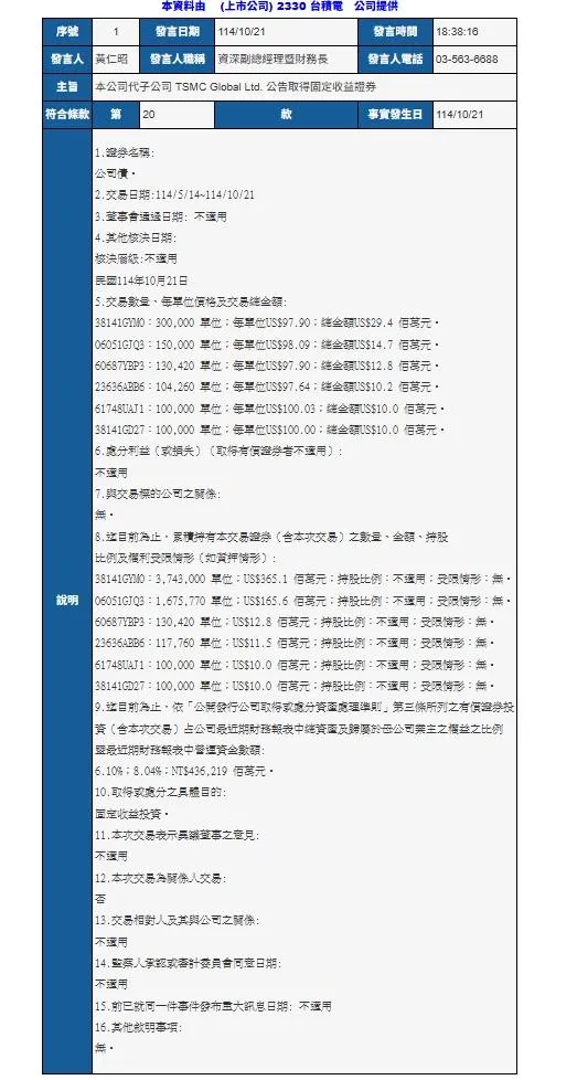 台積電今日透過重大訊息公告，代子公司TSMC Global Ltd.宣布取得固定收益證券投資，總投資金額達87.1百萬美元。（圖／翻攝自公開資訊觀測網站）