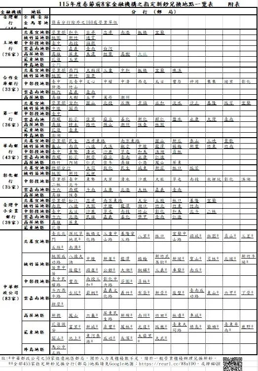 115年度春節前8家金融機構之指定新鈔兌換地點一覽。（圖／中央銀行）