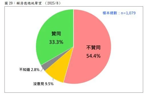 不滿意賴清德比滿意的多出21.1%。(圖/台灣民意基金會)