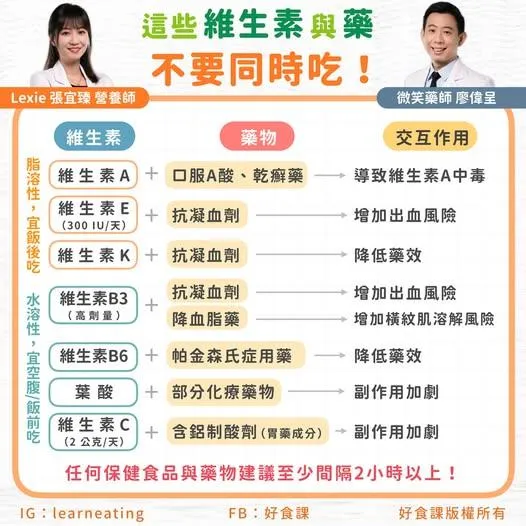服用維生素保健品時，建議多注意與藥物之間的交互作用。（圖／翻攝自好食課臉書）