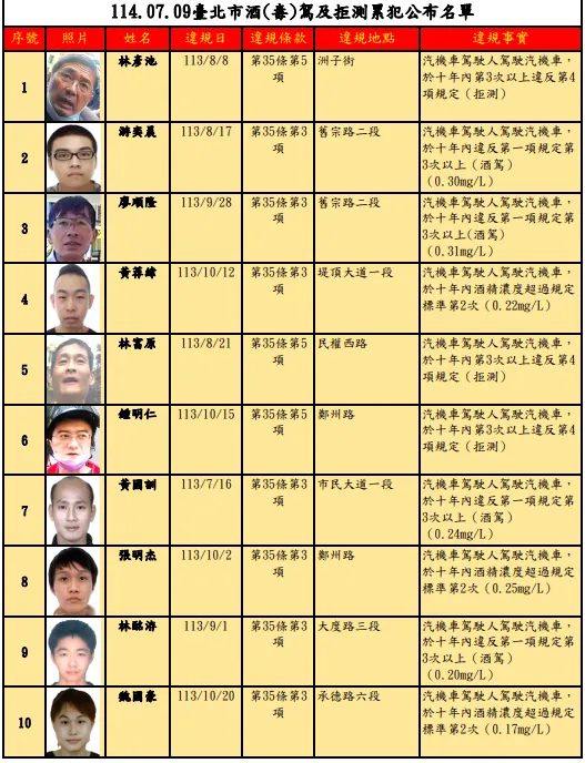 林彥池酒駕已累計高達504萬元罰鍰。(圖/台北市交通事件裁決所)