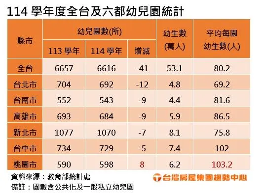 114學年度全台及六都幼兒園統計。(圖/台灣房屋集團趨勢中心)