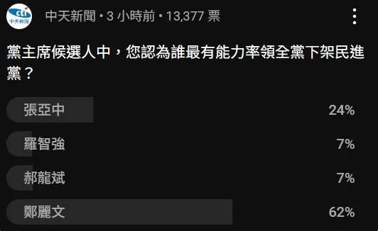 網路投票結果。（圖／中天新聞）