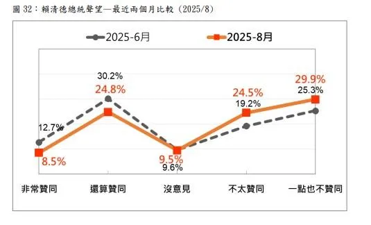 賴清德近2個月流失破300萬名支持者。(圖/台灣民意基金會)