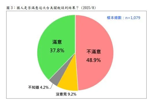 近五成受訪者不滿意關稅談判。(圖/台灣民意基金會)