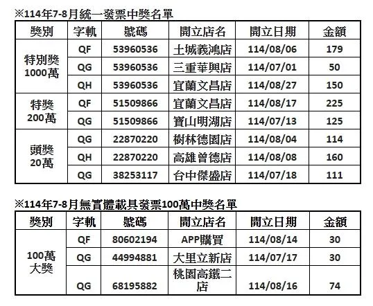 全家便利商店7-8月發票開出8位大獎得主。（圖／全家提供）