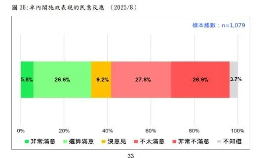 卓榮泰8月施政滿意度僅有5.8%非常滿意；非常不滿意則有26.9%。（圖／台灣民意基金會）