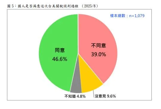 4成7認為賴政府在美台關稅談判過度保密並不恰當。(圖/台灣民意基金會)