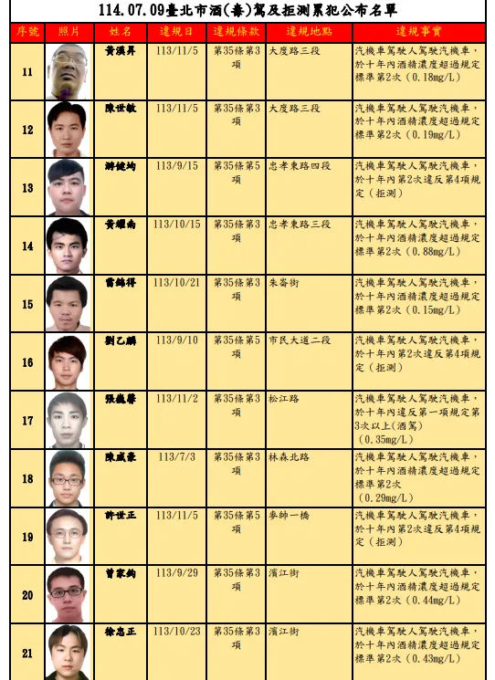 17名案件已結案,5名申請分期繳款,餘10名未結案者全數移送強制執行,移送金額394萬元(圖/台北市交通事件裁決所)