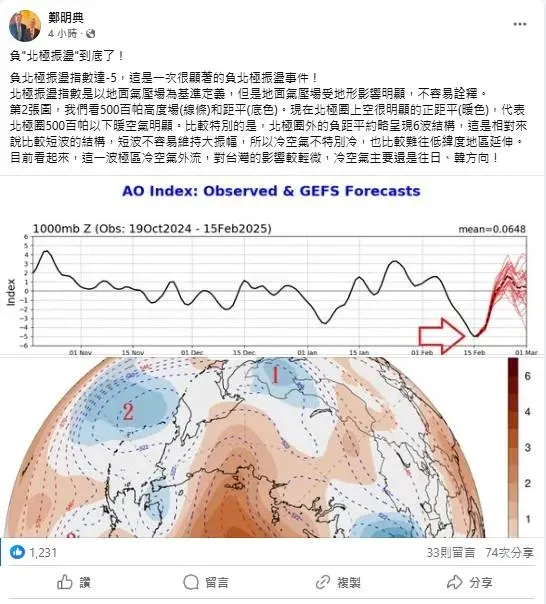 前氣象局長鄭明典指出，「負『北極振盪』到底了」。（圖／翻攝自鄭明典臉書）