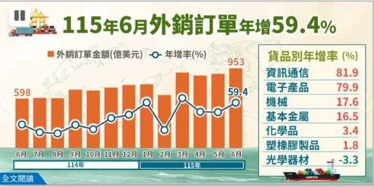 經濟部表示6月外銷訂單年增59.4%。（圖／經濟部統計處提供）