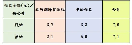 吸收金額表。(圖/中油提供)