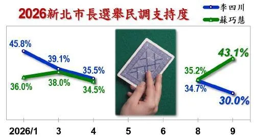根據信民協會公布最新民調顯示，蘇巧慧與李四川的支持度超過13個百分點。（圖／信民協會）
