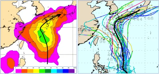 最新(30日20時)歐洲系集模式(ECMWF)模擬顯示，本週在台灣東方遠海有「熱帶系統」活動，發展成颱的機率約50%(左圖)。其系集平均路徑偏北進行，通過琉球附近，再大迴轉、向東北威脅日本，個別系集模擬路徑則分散在兩側，顯示其「不確定性」(右圖)。（圖／翻攝自氣象應用推廣基金會）