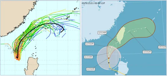 最新(10日20時)歐洲(ECMWF)系集模式模擬與顯示，鳳凰的系集平均路徑(粗黑線)略為南修，在台灣西南方海面偏北轉東北，從台灣西南部進入，東部岀海；各別模擬(細線)分散在兩側，顯示路徑的「不確定性」(左圖)。最新(11日2時)氣象署路徑潛勢預測圖(右圖)顯示，鳳凰路徑亦略為南修，不排除未來仍會在「不確定性」範圍(紅框)內，繼續調整。（圖／翻攝自氣象應用推廣基金會）