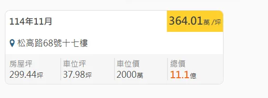 對比17 樓11.1億元成交價，3樓的 7.5億元整整便宜了3.6億元。（圖／樂居）