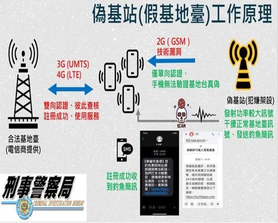 台中地檢署查獲一名王姓男子冒用電子支付業者名義,透過行動偽基地台向民眾手機傳送詐騙簡訊。(圖/台中地檢署提供)
