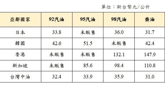 亞鄰國家零售價比較表(含其政府補貼金額)。(圖/中油提供)
