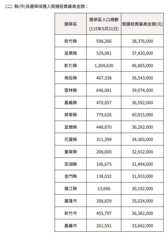 縣市長選舉候選人競選經費最高金額圖表。(圖/中選會提供)(圖表/中選會提供)