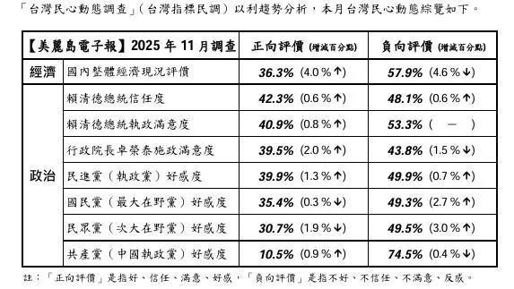 《美麗島電子報》公布最新民調顯示，民眾11月對賴清德總統、行政院長卓榮泰，以及朝野政黨的好感度。（美麗島電子報提供）