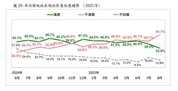 卓榮泰上任後民調趨勢。（圖／台灣民意基金會）