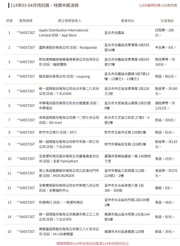 3-4月期統一發票共產生15名千萬元特別獎得主。(圖/翻攝自財政部官網)