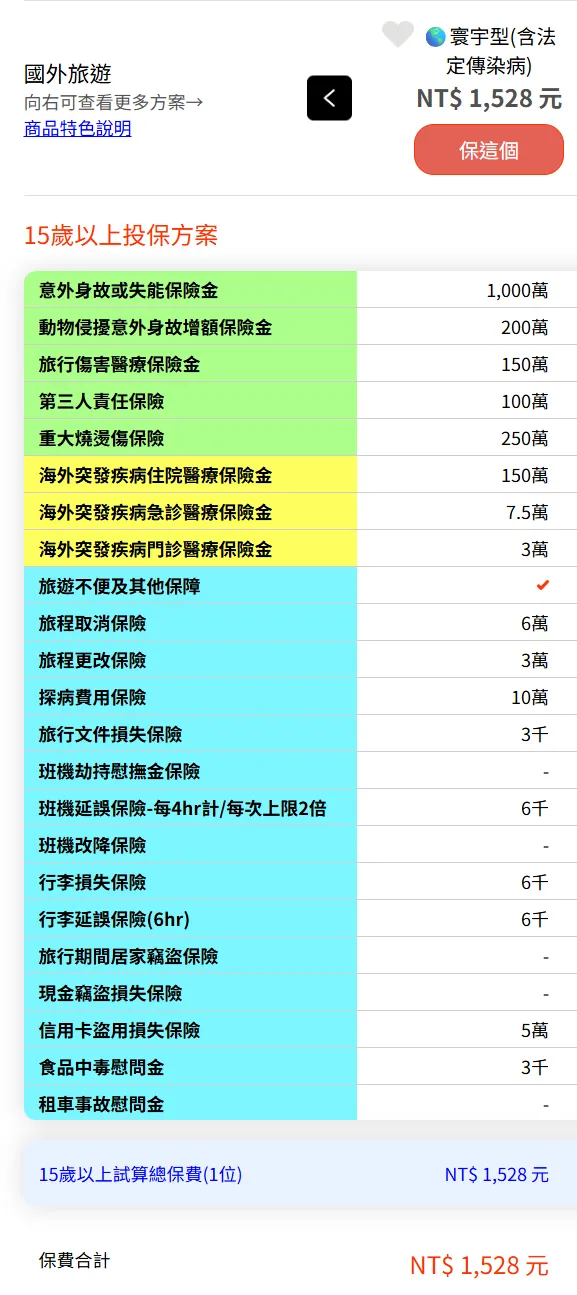 「寰宇型」方案試算,前往韓國5天保費僅1,528元,即可享有最高1,000萬意外身故與150萬突發疾病醫療等全方位保障。(圖/旺旺友聯提供)