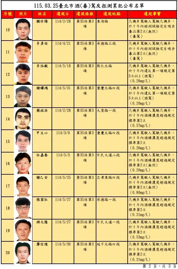 北市酒駕累犯名單。（圖／北市交通局）