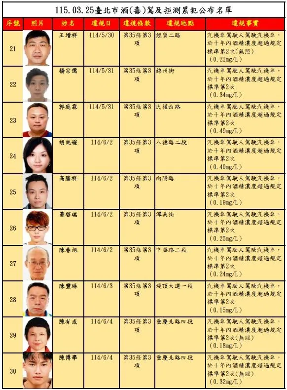 北市酒駕累犯名單。（圖／北市交通局）