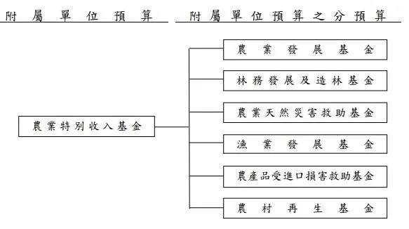 農業特別收入基金預算分配圖。（圖／張啓楷辦公室提供）