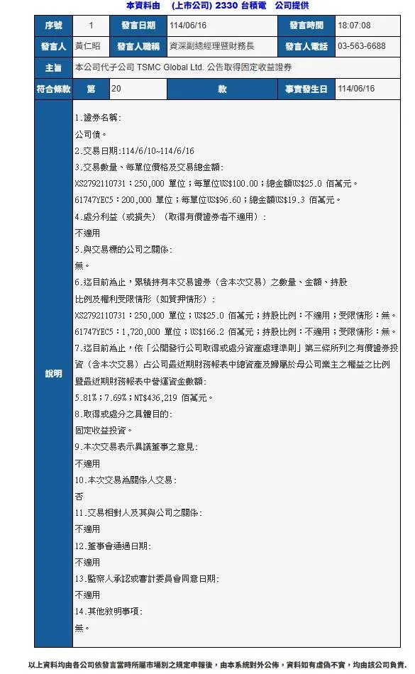 台積電宣布於6月10日至16日期間,分別取得兩檔固定收益證券,總投資金額達44.3百萬美元,為公司進行固定收益投資布局。(圖/翻攝自公開資訊觀測站)