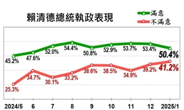 美麗島1月國政民調賴清德的執政表現。（圖／美麗島民調提供）