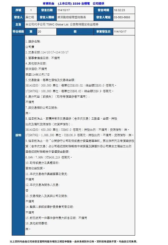 台積電於17日透過公開資訊觀測站宣布，代子公司TSMC Global Ltd.取得固定收益證券投資，總計購買兩檔公司債，投資金額達39.9百萬美元（約新台幣12.8億元）。（圖／翻攝自公開資訊觀測網站）
