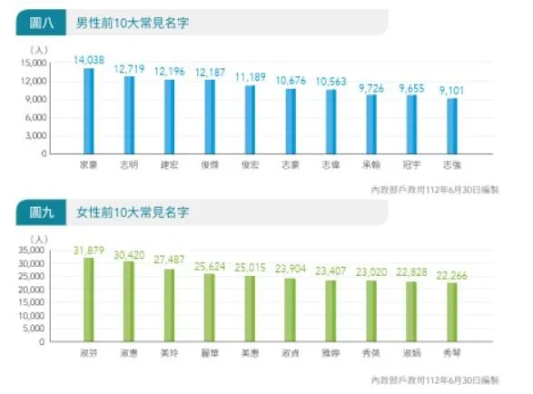 台灣男性、女性前10大常見名字。（圖／翻攝自內政部）