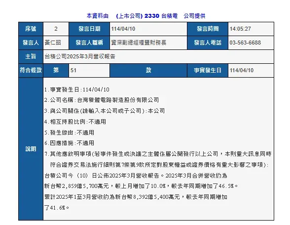 台積電發重訊公布3月營收。（圖/翻攝自公開資訊觀測站）
