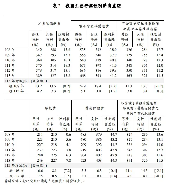 勞動部統計113年各行業性別薪資差距。(圖/翻攝自勞動部官網)