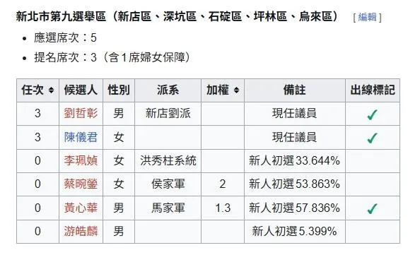 圖/維基百科-2022年中國國民黨直轄市議員及縣市議員選舉選舉區初選結果