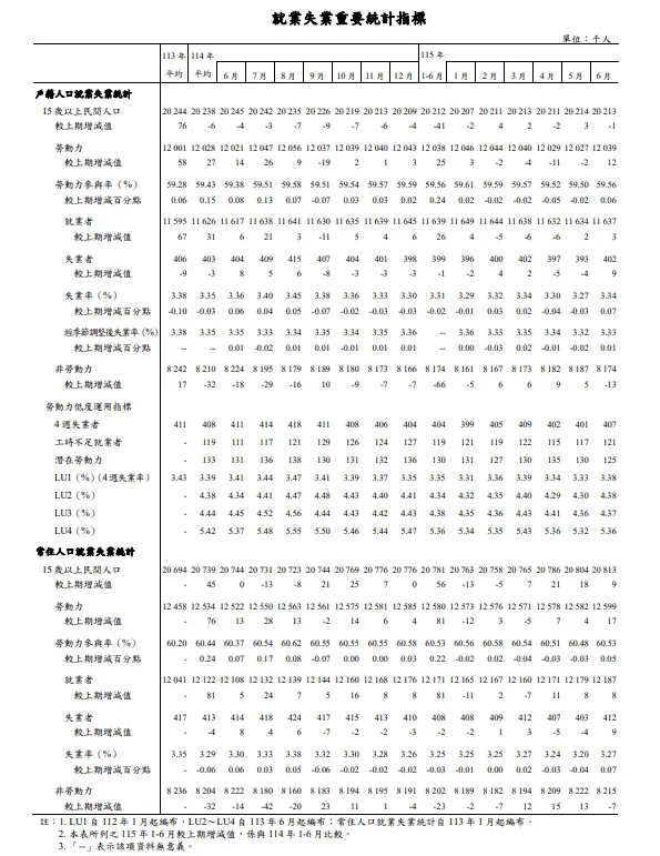 6月失業統計發布。（圖／主計總處提供）