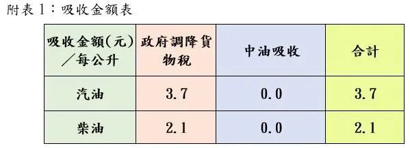 台灣中油公司2月28日至6月28日執行專案平穩各項措施，汽、柴油合計仍吸收約172.6億元。（圖／中油提供）