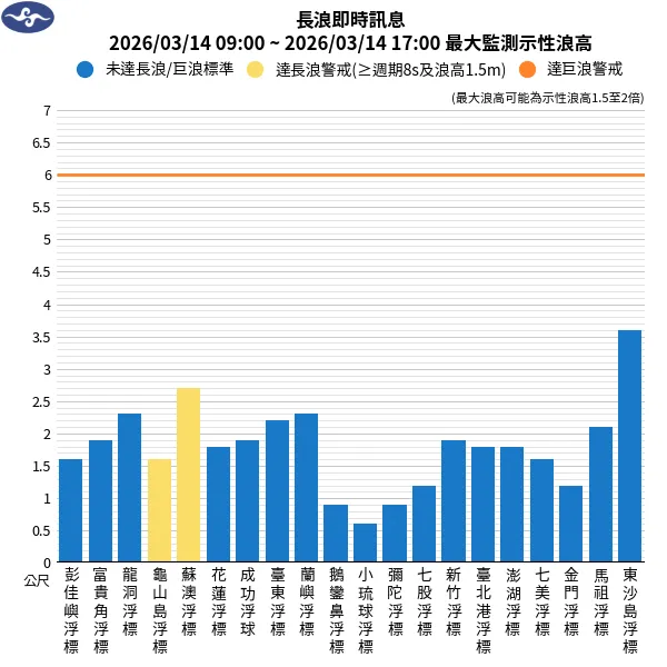 目前宜蘭的龜山島、蘇澳2處浮標已測得1.5米至2.5米浪高。（圖／翻攝自中央氣象署官網）