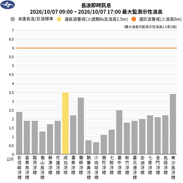 交通部中央氣象署於7日下午5時02分正式發布長浪即時訊息,警示臺灣東半部及沿海地區正遭受長浪侵襲。(圖/氣象署)