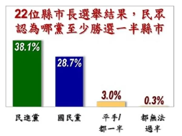 38.1%民眾認為民進黨會至少勝選一半縣市、28.7%則認為是國民黨。（圖／台灣民心調查提供）