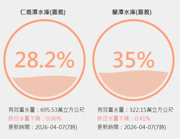 仁義潭水庫與蘭潭水庫蓄水量不增反減。（圖／翻攝自台灣水庫即時水情）