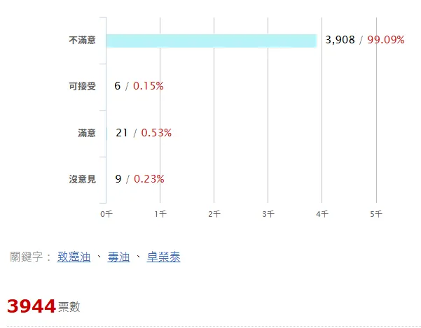 《中時新聞網》網路投票結果。（圖／翻攝《中時新聞網》官網）