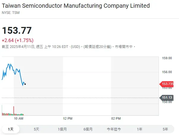 台積電ADR股價上漲2.64或1.75%,股價來到153.77美元。(圖/翻攝自yahoo!股市)
