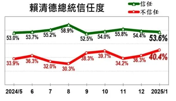 美麗島1月國政民調清德信任度。（圖／美麗島民調提供）