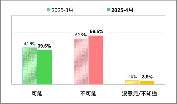 國人對參與二階罷免連署的態度傾向—最近兩個月比較。（圖／TPOF）